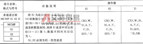 CP1H型PLC的多通道比较(MCMP)指令说明