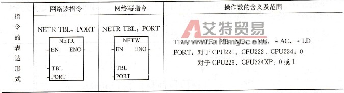 网络读及网络写指令