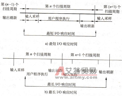 PLC的响应时间