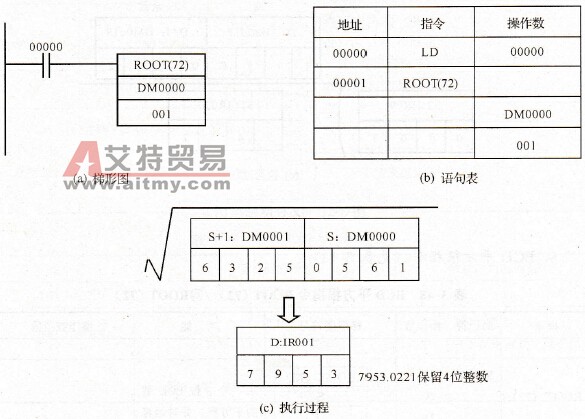 BCD平方根指令举例