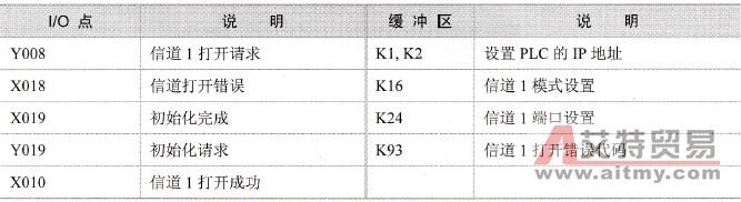 E71模块部分I/O点及缓存说明
