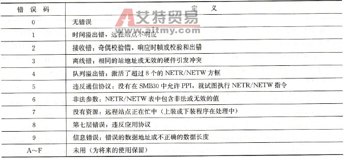 TBL表中错误码的意义
