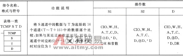 CP1H型PLC的表格一致(TCMP)指令说明