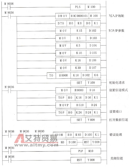 连接上位机的PLC通信程序
