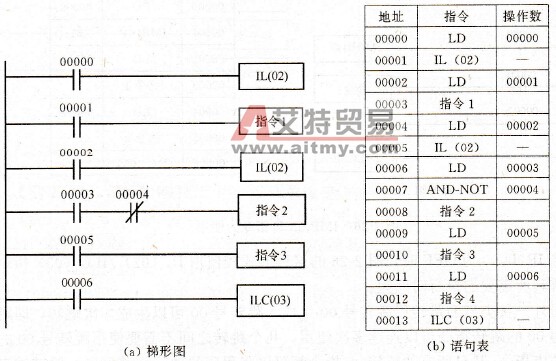 IL/ILC指令的使用