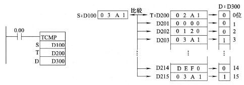 表格一致(TCMP)指令使用举例