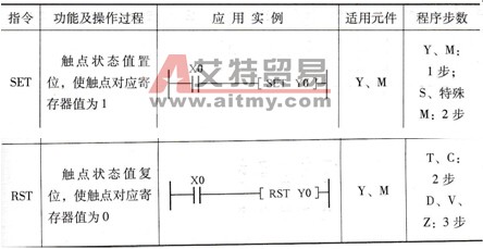 SET、RST指令的功能及操作过程