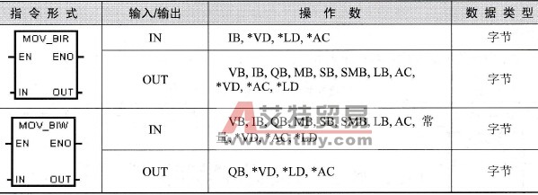 字节立即读取和字节立即写入指令的指令形式和操作数