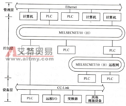 三菱公司的PLC网络
