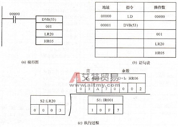 BIN除法举例