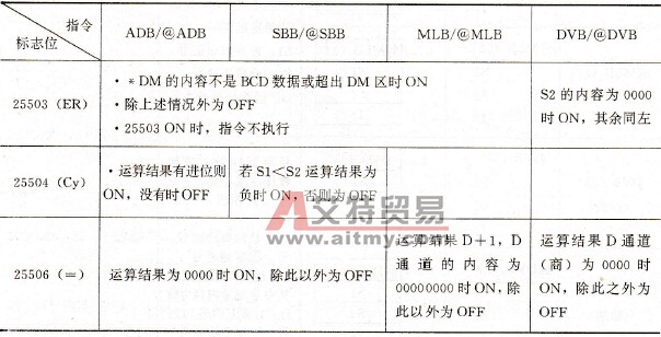 二进制运算指令对标志位的影响