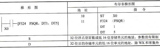 FP0的F324 (FSQR)指令
