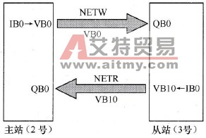 主从站数据交换示意图