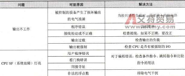 PLC的故障处理