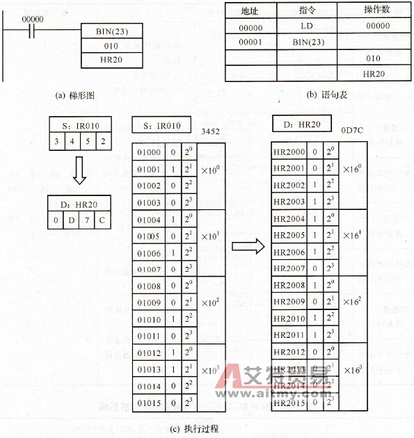 BIN指令使用举例