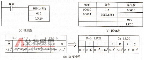 BINL指令使用举例