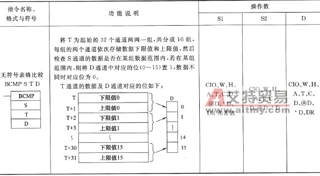 CP1H型PLC的无符号表格比较(BCMP)指令说明