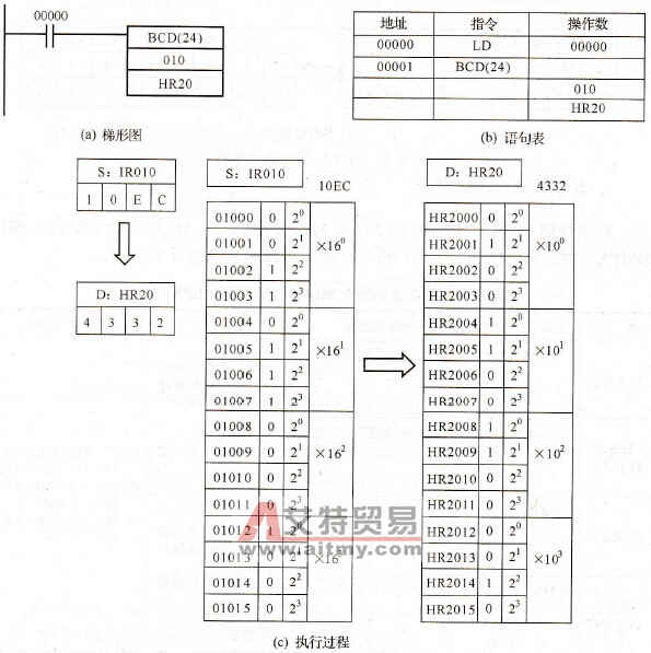 BCD指令使用举例