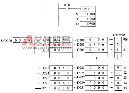 无符号表格比较(BCMP)指令使用举例