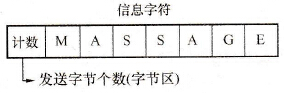 发送缓冲区格式