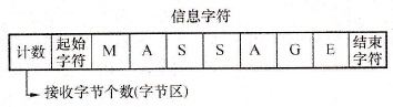 接收缓冲区格式