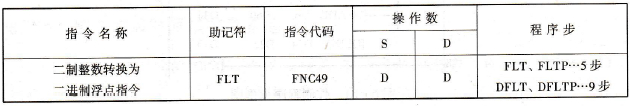二进制整数转换为二进制浮点指令