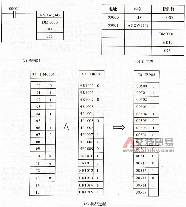 逻辑与指令举例