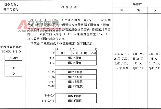 CP1H型PLC的扩展表格间比较(BCMP2)指令说明