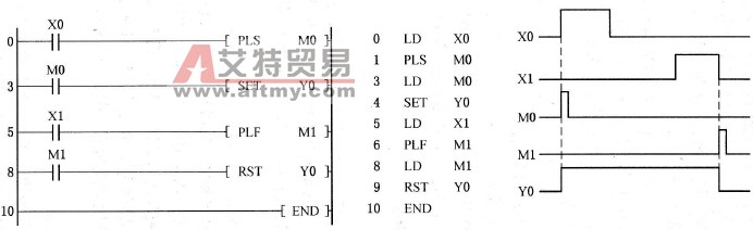  PLS、PLF脉冲指令的使用方法