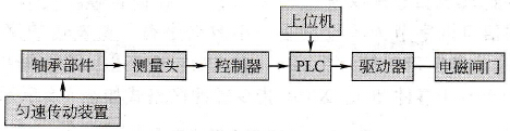 轴承检测和分拣流程