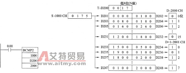 扩展表格间比较(BCMP2)指令使用举例
