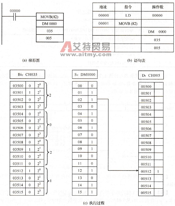 位传送指令举例