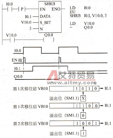 移位寄存器指令的应用