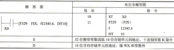 FP0的F329 (FIX)指令