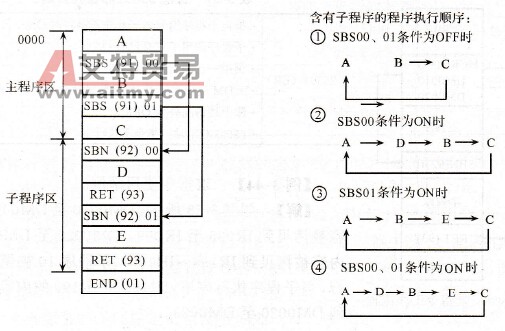 子程序工作流程