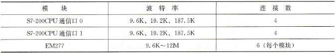 通信口及EM277模块连接站点的数目