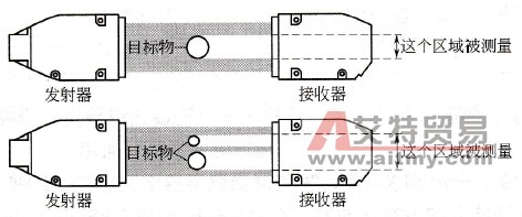 区域指定DIA（直径）测量