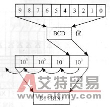 数字键的输入与存储