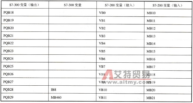 S7-300和S7-200变量关系1