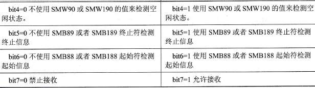 SMB87或者SMB187各位表达的含义