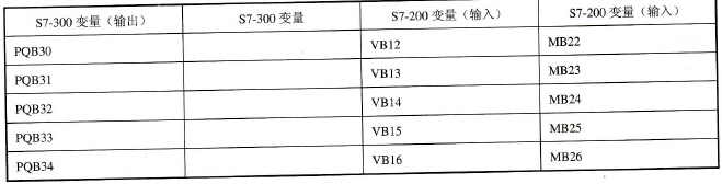 S7-300和S7-200变量关系1