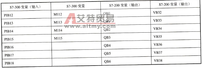 S7-300和S7-200变量关系2
