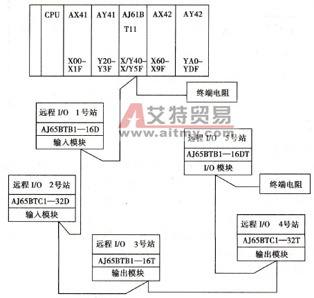 远程I/O系统图