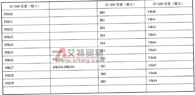 S7-300和S7-200变量关系3