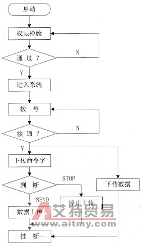 上位机通信管理程序流程图