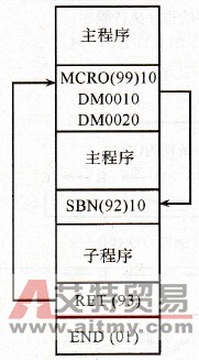 宏指令工作流程