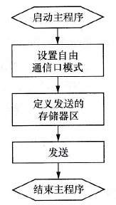 自由口通信发送数据程序编写流程图