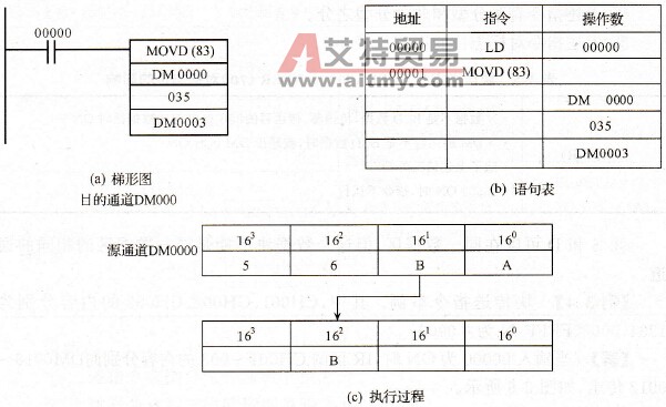 字传送指令举例