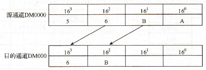 多字传送举例