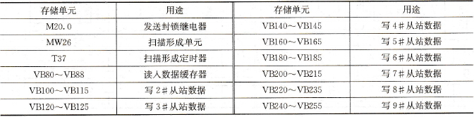 PPI主站程序存储单元表